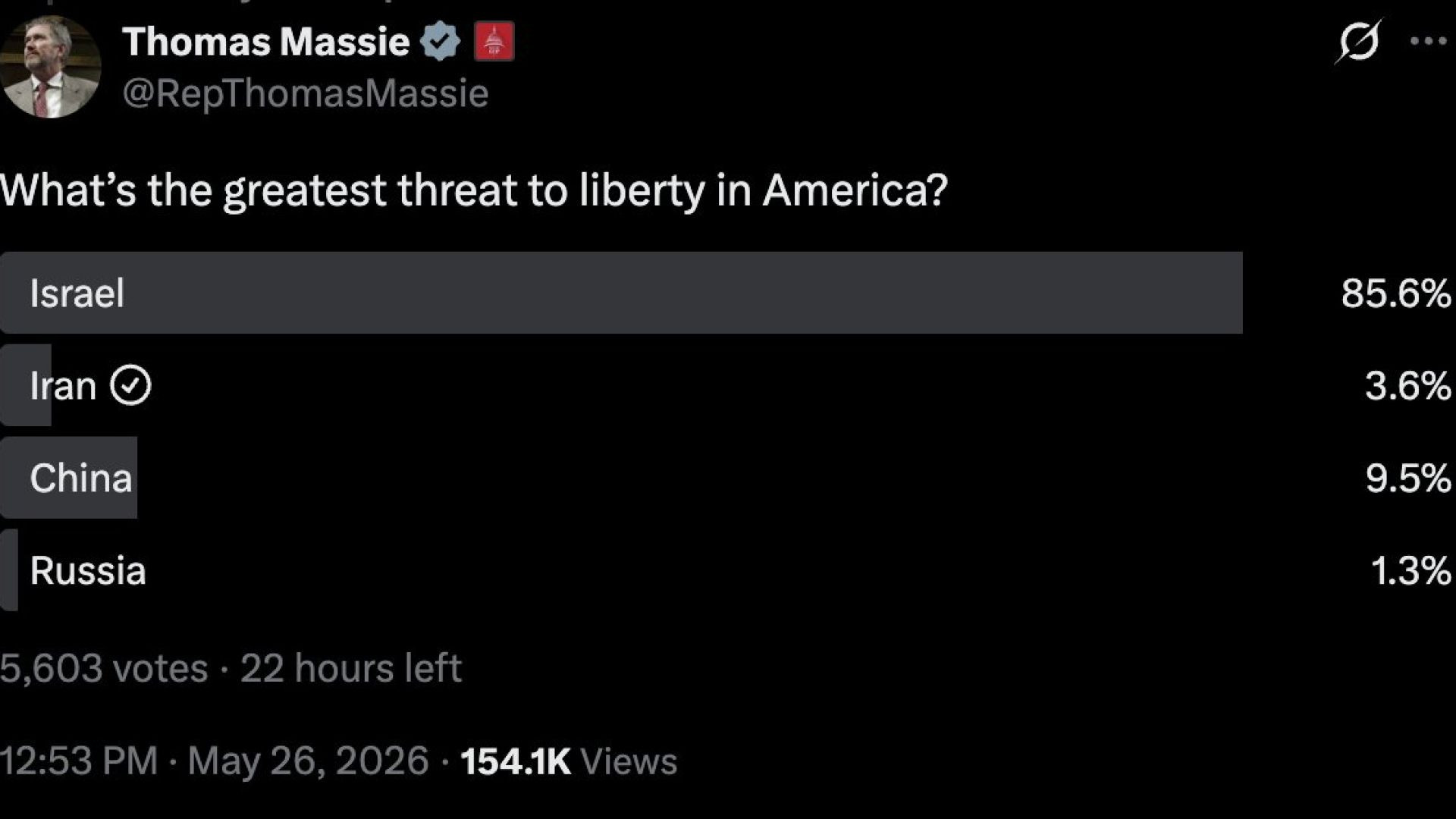 86.3% Of X Users Say Israel Is The Greatest Threat To American Liberty In Thomas Massie Poll! 340 Vi